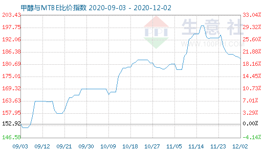 12月2日甲醇与MTBE比价指数图