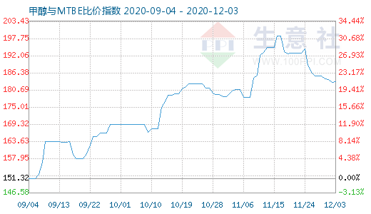 12月3日甲醇与MTBE比价指数图