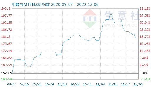 12月6日甲醇与MTBE比价指数图