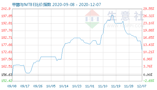 12月7日甲醇与MTBE比价指数图