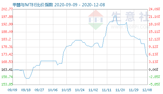 12月8日甲醇与MTBE比价指数图