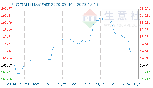 12月13日甲醇与MTBE比价指数图