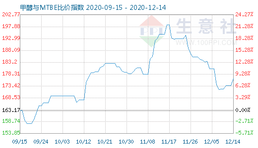 12月14日甲醇与MTBE比价指数图