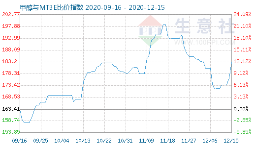 12月15日甲醇与MTBE比价指数图