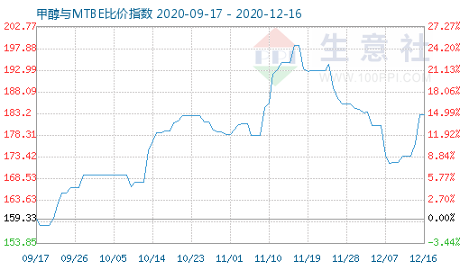 12月16日甲醇与MTBE比价指数图