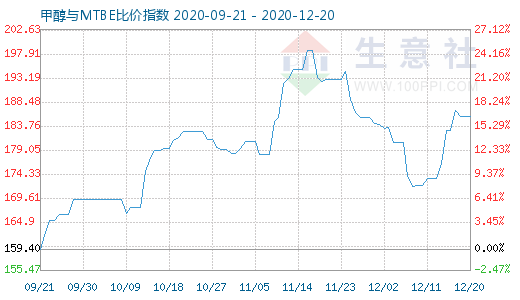 12月20日甲醇与MTBE比价指数图