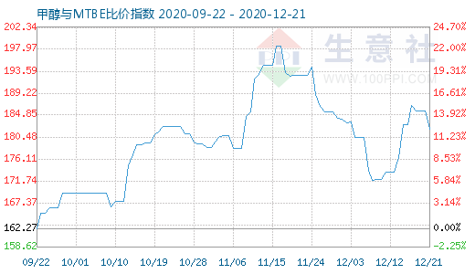 12月21日甲醇与MTBE比价指数图