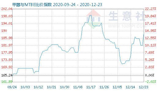 12月23日甲醇与MTBE比价指数图