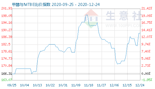 12月24日甲醇与MTBE比价指数图