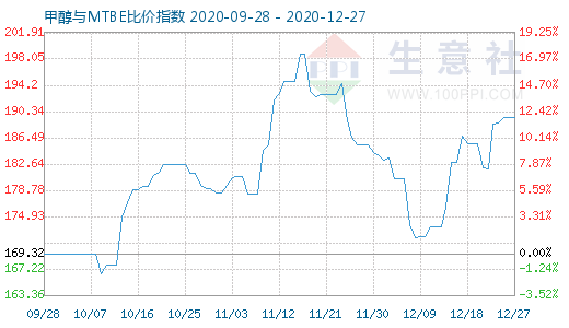 12月27日甲醇与MTBE比价指数图