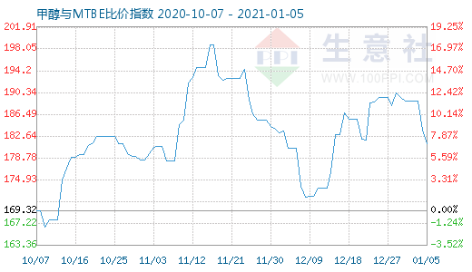 1月5日甲醇与MTBE比价指数图