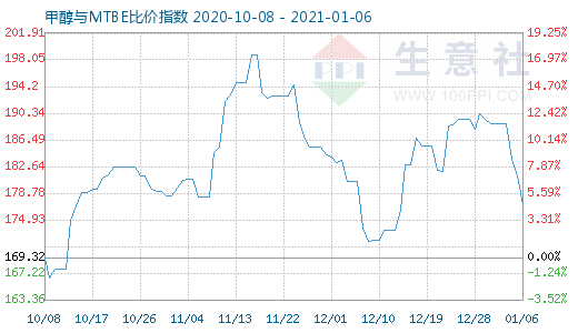 1月6日甲醇与MTBE比价指数图