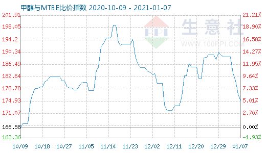 1月7日甲醇与MTBE比价指数图