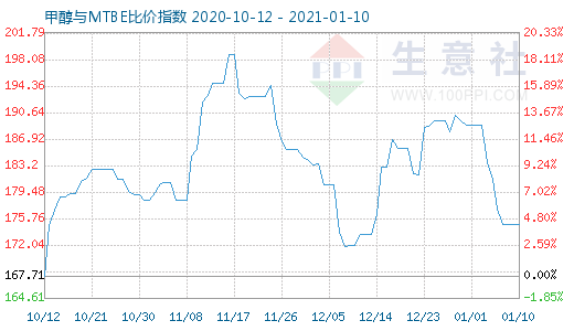 1月10日甲醇与MTBE比价指数图