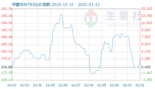 1月11日甲醇与MTBE比价指数图