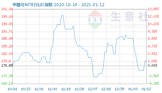 1月12日甲醇与MTBE比价指数图