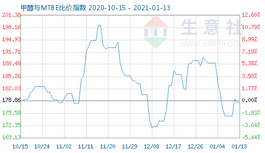 1月13日甲醇与MTBE比价指数图