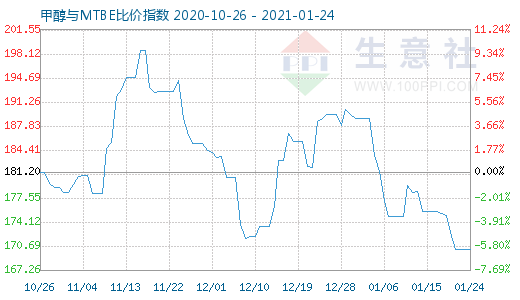 1月24日甲醇与MTBE比价指数图