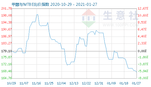 1月27日甲醇与MTBE比价指数图