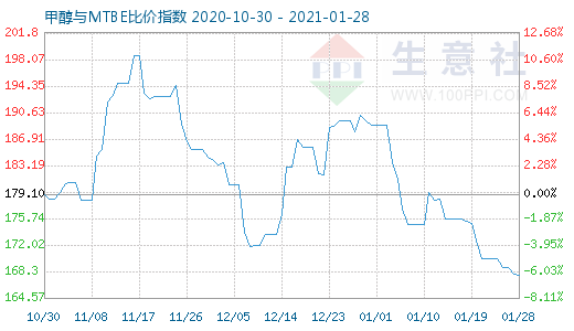 1月28日甲醇与MTBE比价指数图