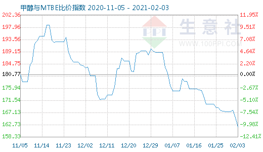 2月3日甲醇与MTBE比价指数图