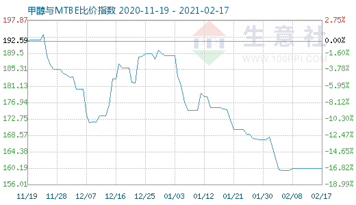 2月17日甲醇与MTBE比价指数图