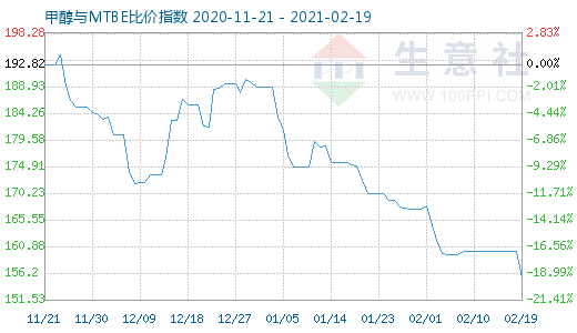 2月19日甲醇与MTBE比价指数图