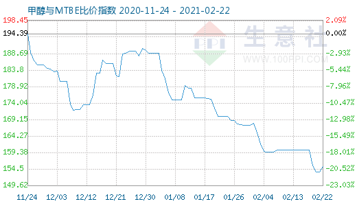 2月22日甲醇与MTBE比价指数图