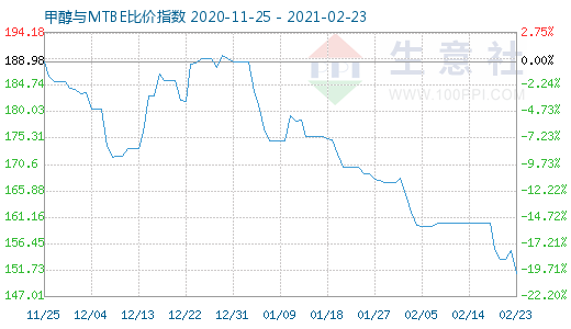 2月23日甲醇与MTBE比价指数图