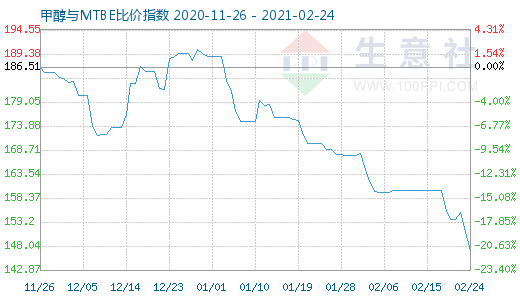 2月24日甲醇与MTBE比价指数图