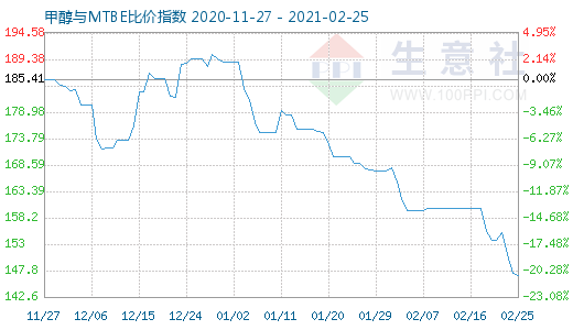 2月25日甲醇与MTBE比价指数图