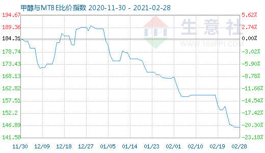 2月28日甲醇与MTBE比价指数图