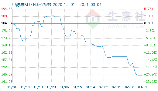 3月1日甲醇与MTBE比价指数图