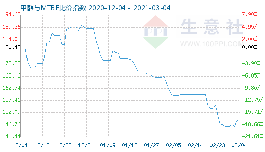 3月4日甲醇与MTBE比价指数图