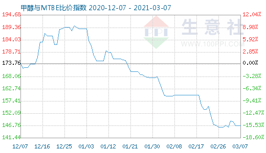 3月7日甲醇与MTBE比价指数图