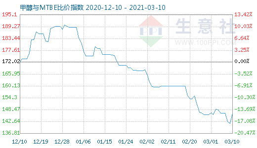 3月10日甲醇与MTBE比价指数图