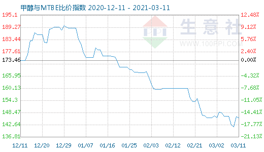 3月11日甲醇与MTBE比价指数图