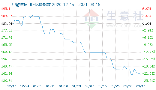 3月15日甲醇与MTBE比价指数图