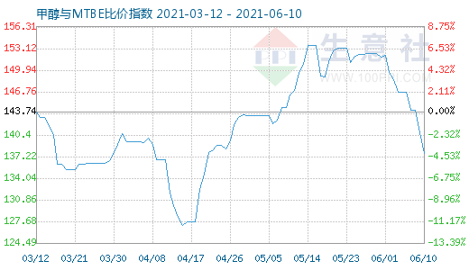 6月10日甲醇与MTBE比价指数图