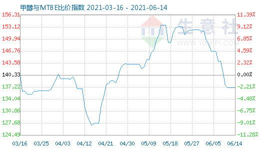 6月14日甲醇与MTBE比价指数图