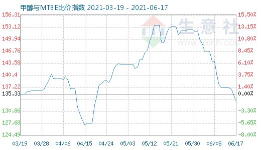 6月17日甲醇与MTBE比价指数图
