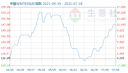 7月18日甲醇与MTBE比价指数图