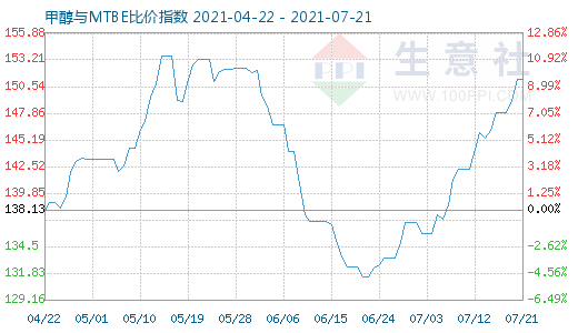 7月21日甲醇与MTBE比价指数图