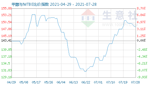 7月28日甲醇与MTBE比价指数图