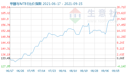 9月15日甲醇与MTBE比价指数图