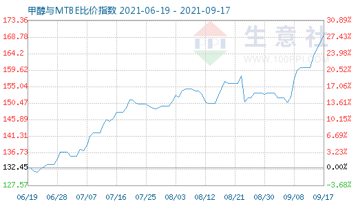 9月17日甲醇与MTBE比价指数图