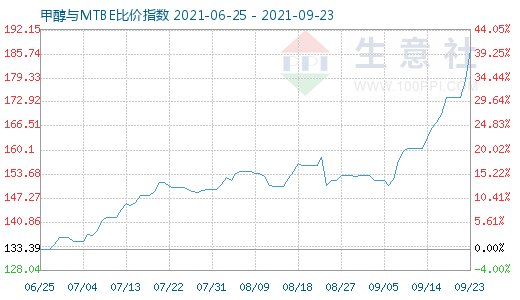 9月23日甲醇与MTBE比价指数图