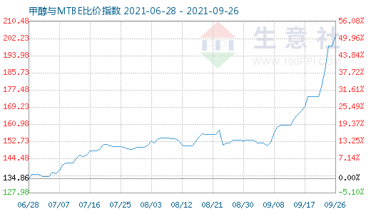 9月26日甲醇与MTBE比价指数图