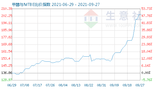 9月27日甲醇与MTBE比价指数图