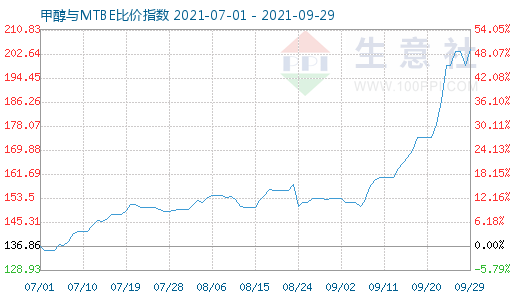 9月29日甲醇与MTBE比价指数图